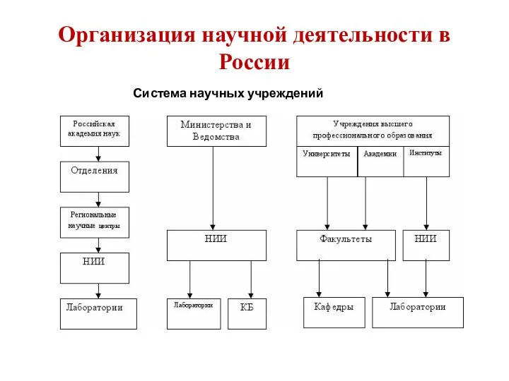 Организация научной деятельности в России Система научных учреждений