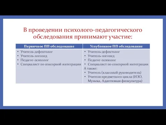 В проведении психолого-педагогического обследования принимают участие: