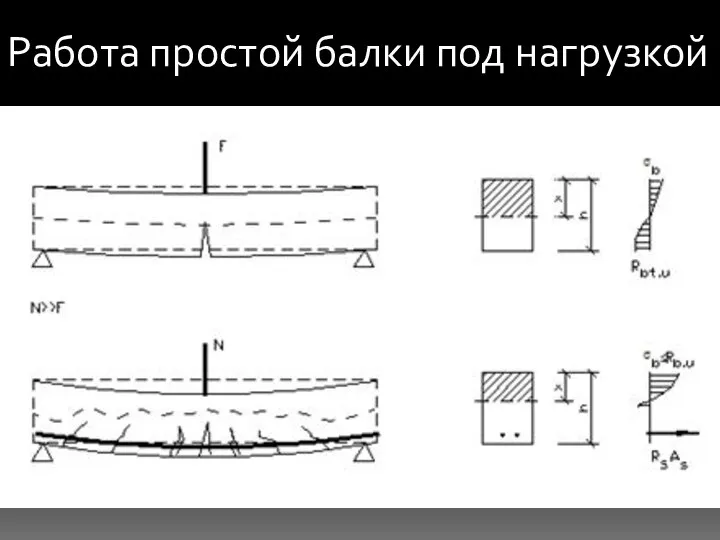 Работа простой балки под нагрузкой