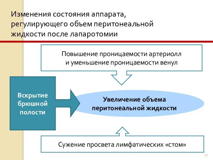 Изменения состояния аппарата, регулирующего объем перитонеальной жидкости после лапаротомии Повышение проницаемости