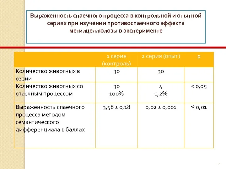 Выраженность спаечного процесса в контрольной и опытной сериях при изучении противоспаечного эффекта метилцеллюлозы в эксперименте