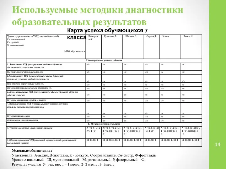 Используемые методики диагностики образовательных результатов Карта успеха обучающихся 7 класса Условные