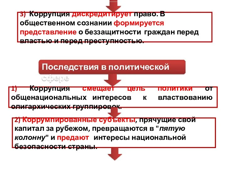 3) Коррупция дискредитирует право. В общественном сознании формируется представление о беззащитности