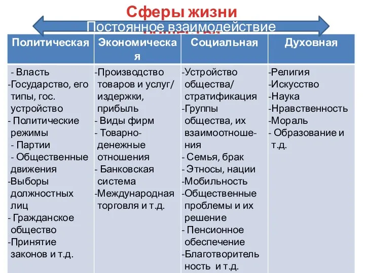 Сферы жизни общества Постоянное взаимодействие