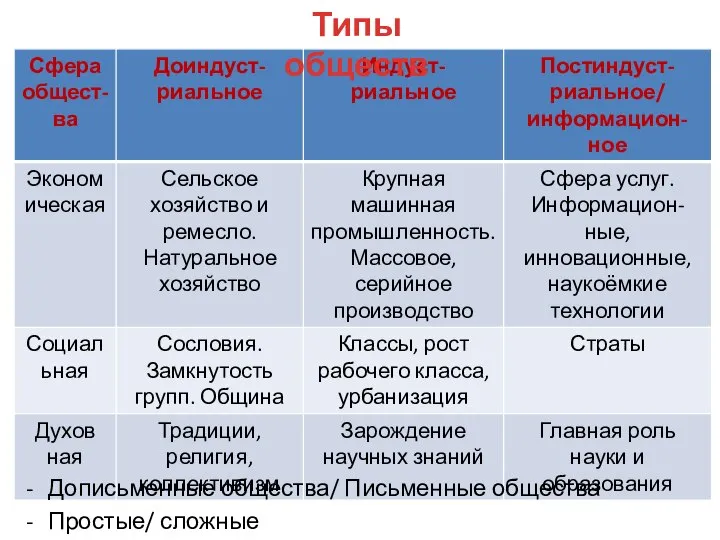 Типы обществ Дописьменные общества/ Письменные общества Простые/ сложные