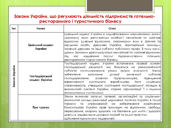 Закони України, що регулюють діяльність підприємств готельно-ресторанного і туристичного бізнесу