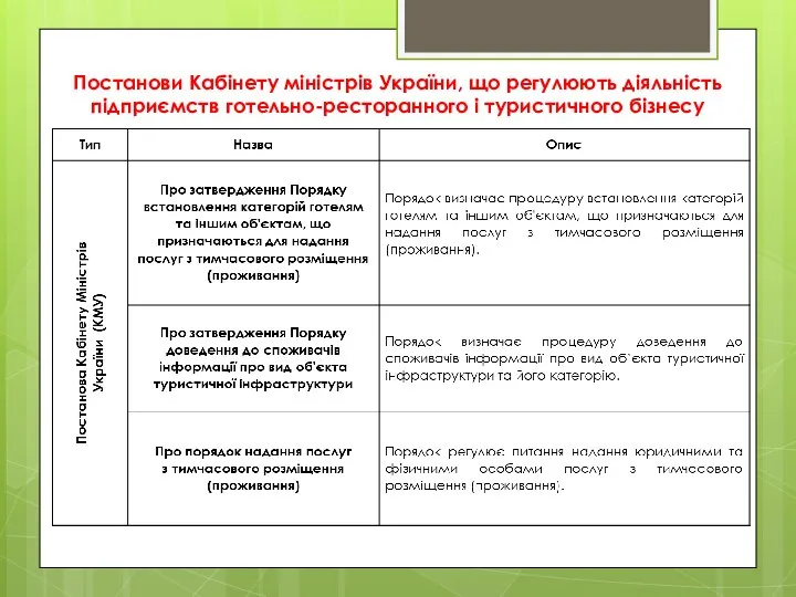 Постанови Кабінету міністрів України, що регулюють діяльність підприємств готельно-ресторанного і туристичного бізнесу