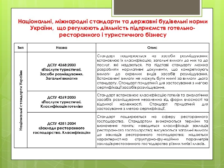 Національні, міжнародні стандарти та державні будівельні норми України, що регулюють діяльність підприємств готельно-ресторанного і туристичного бізнесу