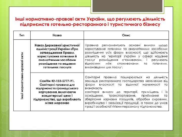 Інші нормативно-правові акти України, що регулюють діяльність підприємств готельно-ресторанного і туристичного бізнесу