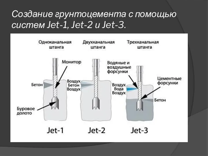 Создание грунтоцемента с помощью систем Jet-1, Jet-2 и Jet-3.