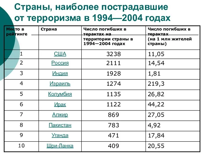 Страны, наиболее пострадавшие от терроризма в 1994—2004 годах