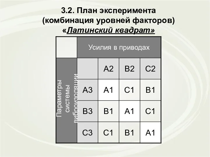 3.2. План эксперимента (комбинация уровней факторов) «Латинский квадрат» Параметры системы виброизоляции