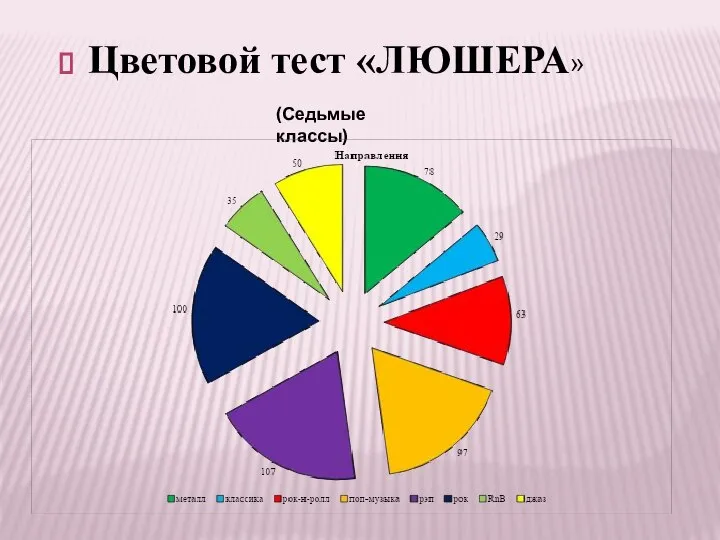 Цветовой тест «ЛЮШЕРА» (Седьмые классы)