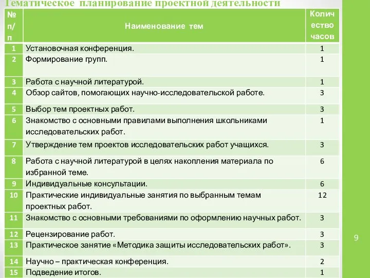 Тематическое планирование проектной деятельности