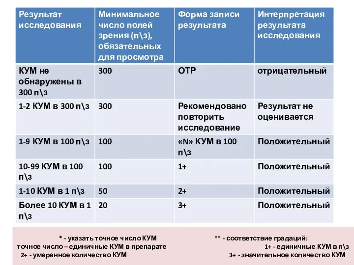 * - указать точное число КУМ ** - соответствие градаций: точное