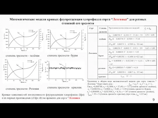 Кривые зависимостей интенсивности флуоресценции хлорофилла (Iфл) и их первых производных (d