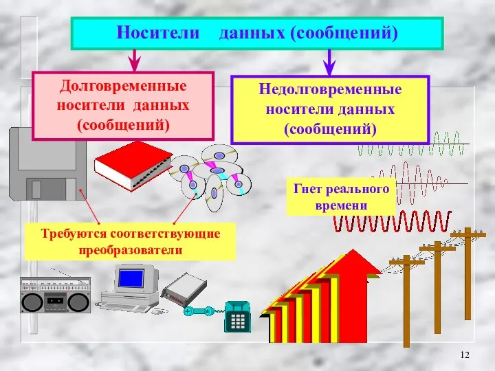 Носители данных (сообщений) Долговременные носители данных (сообщений) Недолговременные носители данных (сообщений)