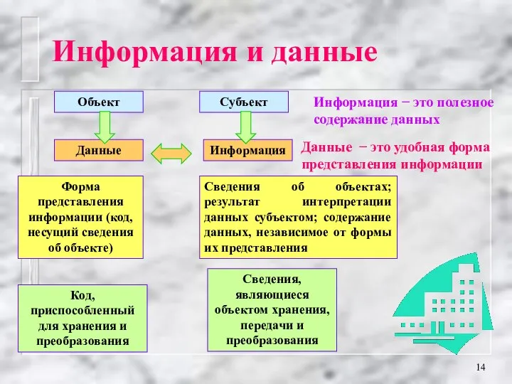 Информация и данные Форма представления информации (код, несущий сведения об объекте)