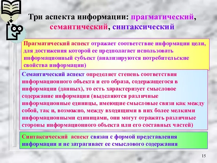 Три аспекта информации: прагматический, семантический, синтаксический Прагматический аспект отражает соответствие информации