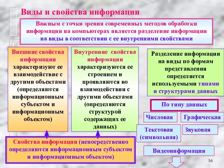 Виды и свойства информации Свойства информации (непосредственно определяются информационным субъектом и