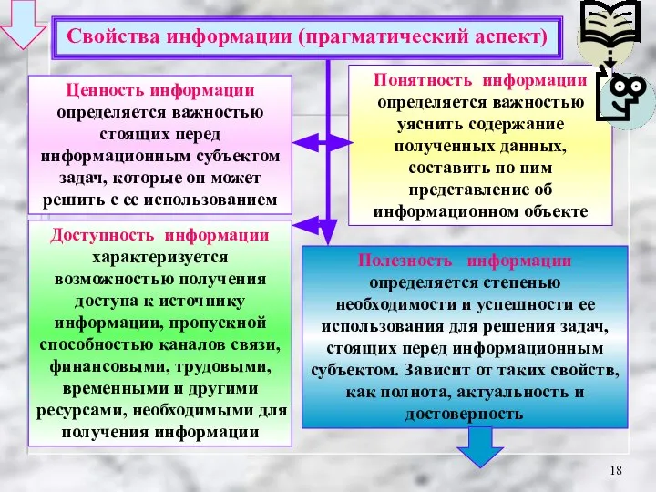 Свойства информации (прагматический аспект) Ценность информации определяется важностью стоящих перед информационным