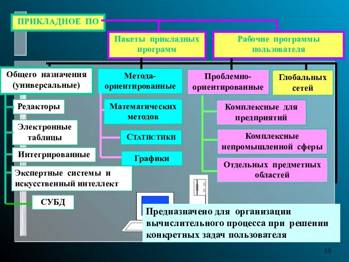 ПРИКЛАДНОЕ ПО Пакеты прикладных программ Рабочие программы пользователя Общего назначения (универсальные)