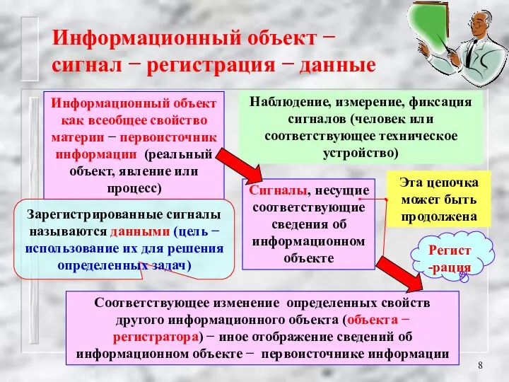 Информационный объект − сигнал − регистрация − данные Информационный объект как