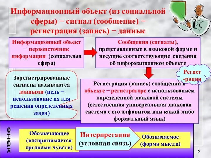 Информационный объект (из социальной сферы) − сигнал (сообщение) − регистрация (запись)