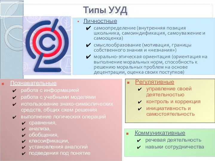 Типы УУД Личностные самоопределение (внутренняя позиция школьника, самоиндификация, самоуважение и самооценка)