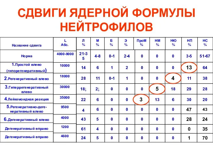 СДВИГИ ЯДЕРНОЙ ФОРМУЛЫ НЕЙТРОФИЛОВ 21-35 4-8 0-1 2-4 0 28 14