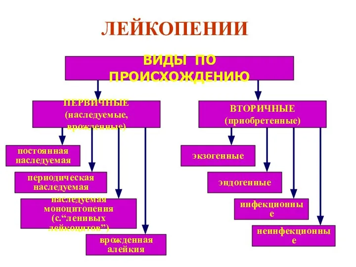 ЛЕЙКОПЕНИИ ВИДЫ ПО ПРОИСХОЖДЕНИЮ