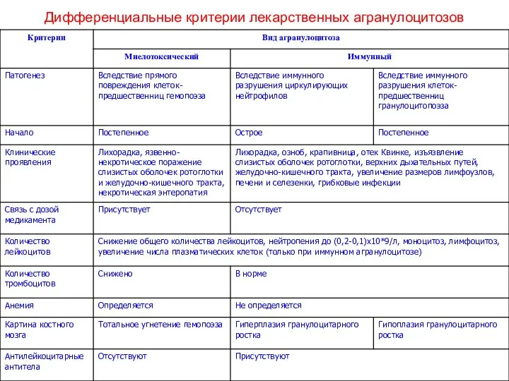 Дифференциальные критерии лекарственных агранулоцитозов