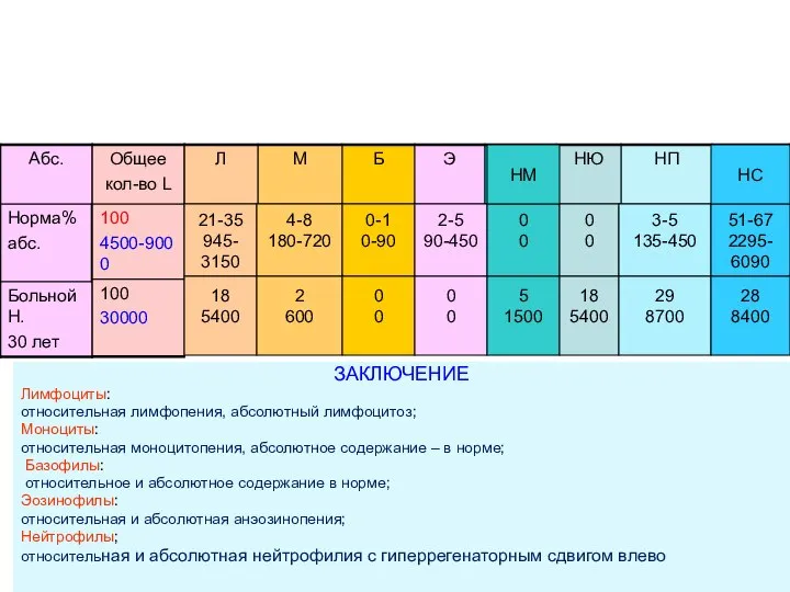 ЗАКЛЮЧЕНИЕ Лимфоциты: относительная лимфопения, абсолютный лимфоцитоз; Моноциты: относительная моноцитопения, абсолютное содержание