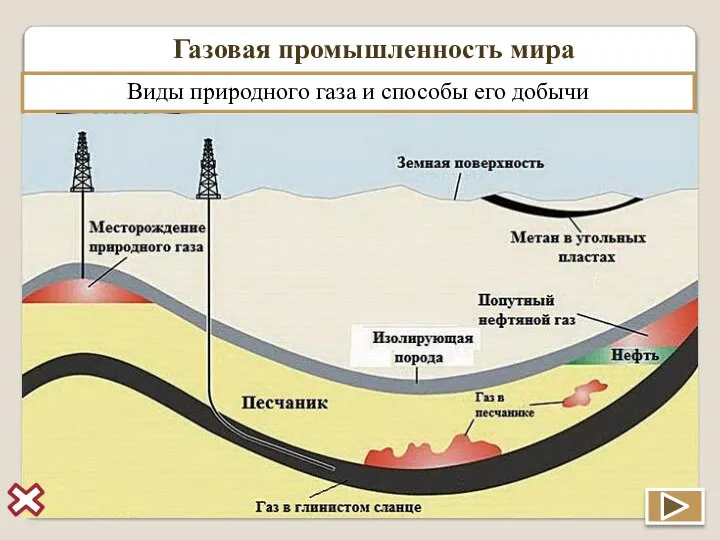 Газовая промышленность мира Газовая промышленность – отрасль энерге-тики, включающая добычу, переработку