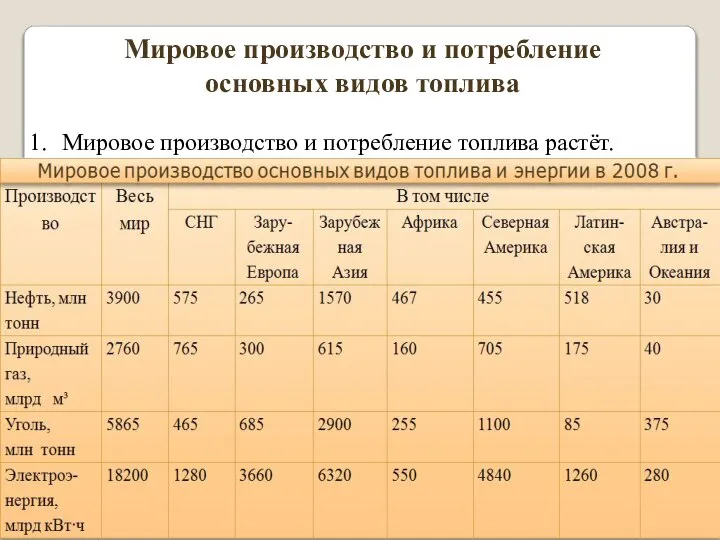 Мировое производство и потребление топлива растёт. 2. Большая часть энергоресурсов, прежде