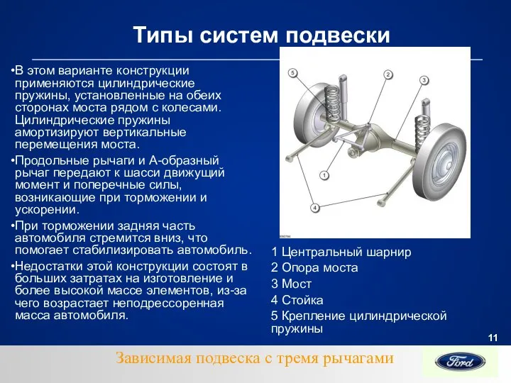 Типы систем подвески В этом варианте конструкции применяются цилиндрические пружины, установленные