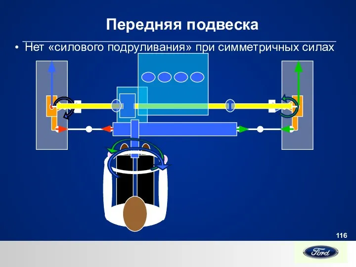 Передняя подвеска Нет «силового подруливания» при симметричных силах