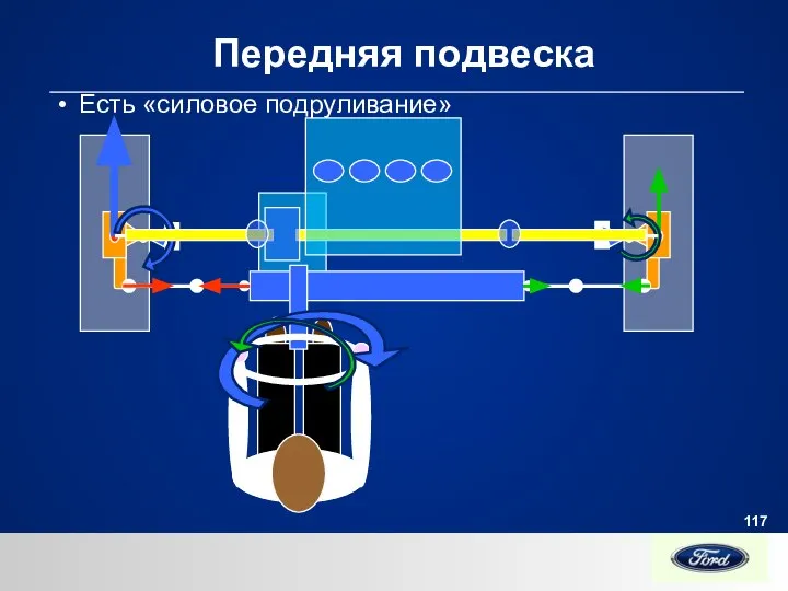 Передняя подвеска Есть «силовое подруливание»