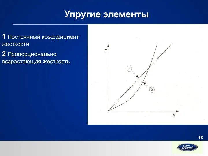 Упругие элементы 1 Постоянный коэффициент жесткости 2 Пропорционально возрастающая жесткость