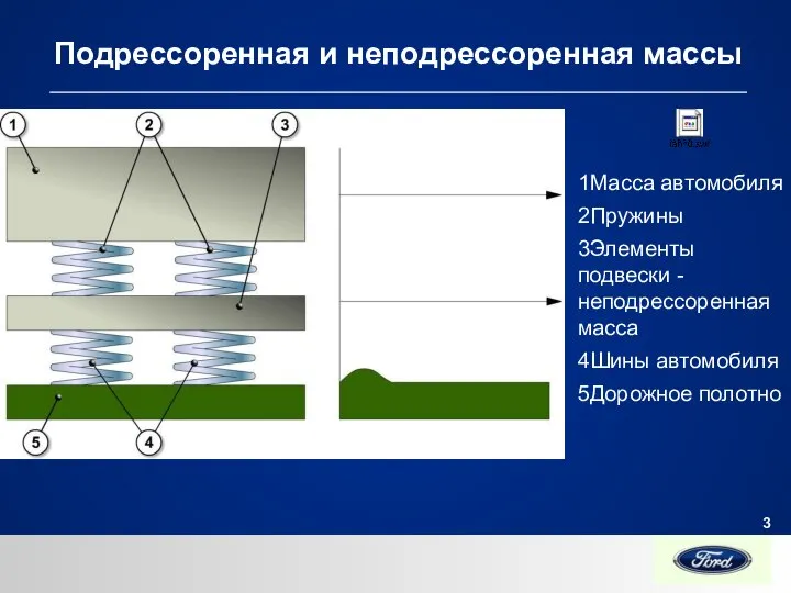 Подрессоренная и неподрессоренная массы 1Масса автомобиля 2Пружины 3Элементы подвески - неподрессоренная масса 4Шины автомобиля 5Дорожное полотно