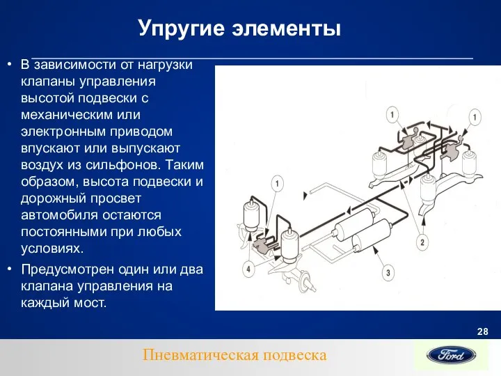 Упругие элементы В зависимости от нагрузки клапаны управления высотой подвески с