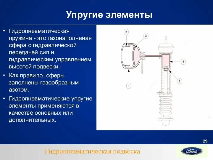 Упругие элементы Гидропневматическая пружина - это газонаполненая сфера с гидравлической передачей