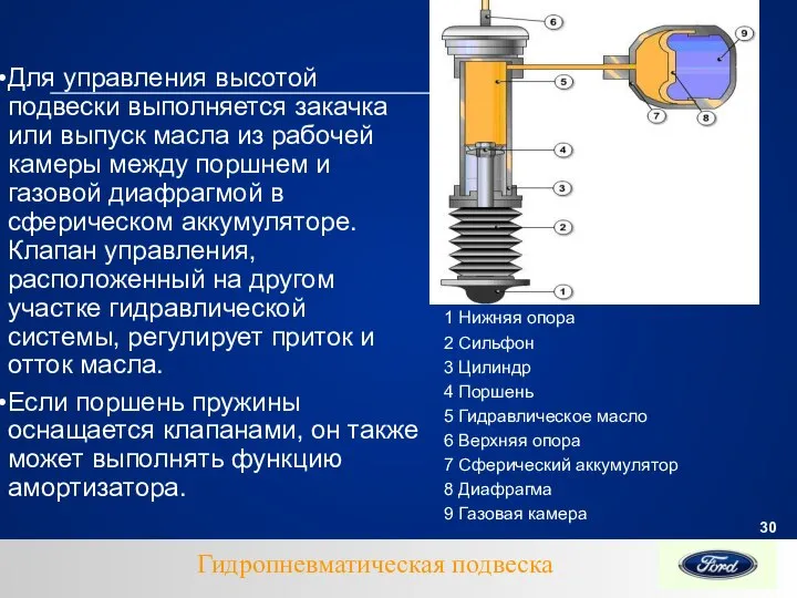 Для управления высотой подвески выполняется закачка или выпуск масла из рабочей