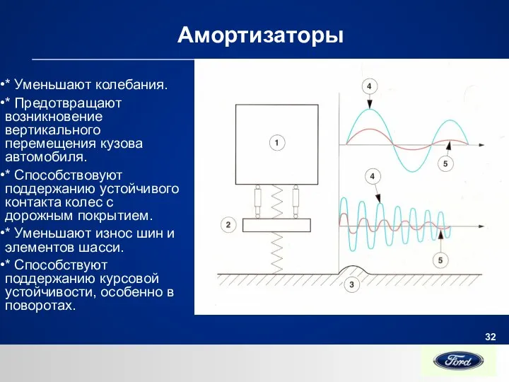 Амортизаторы * Уменьшают колебания. * Предотвращают возникновение вертикального перемещения кузова автомобиля.