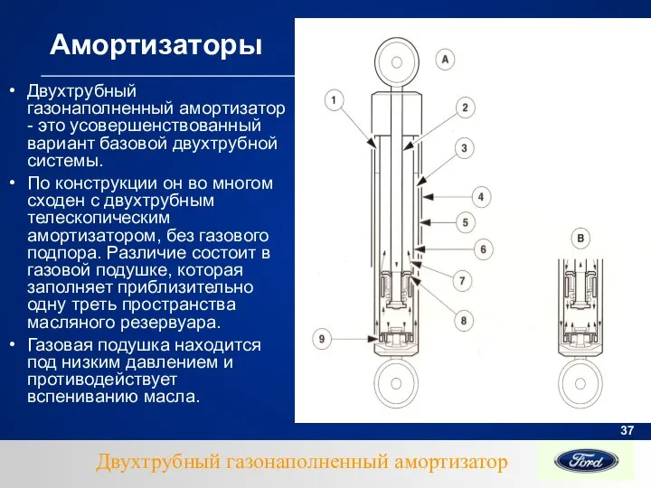 Амортизаторы Двухтрубный газонаполненный амортизатор - это усовершенствованный вариант базовой двухтрубной системы.