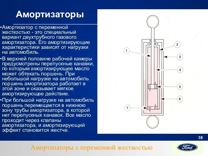 Амортизаторы Амортизатор с переменной жесткостью - это специальный вариант двухтрубного газового