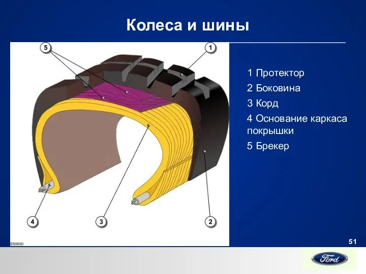 Колеса и шины 1 Протектор 2 Боковина 3 Корд 4 Основание каркаса покрышки 5 Брекер