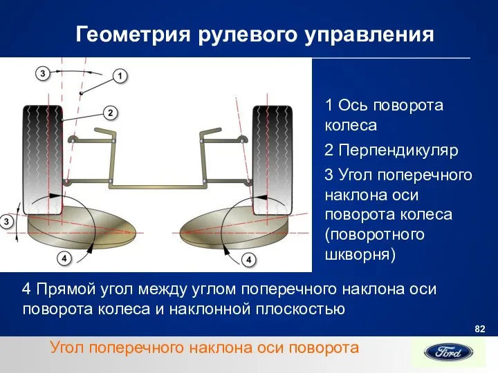 Геометрия рулевого управления 1 Ось поворота колеса 2 Перпендикуляр 3 Угол