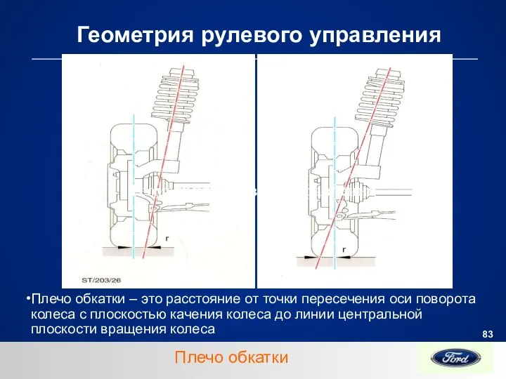 Геометрия рулевого управления Плечо обкатки – это расстояние от точки пересечения