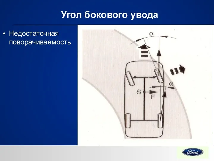 Угол бокового увода Недостаточная поворачиваемость